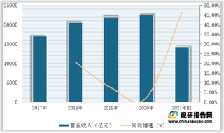 2021年1-6月我国交通运输及子行业营收、净利润、毛利率与同比增长情况