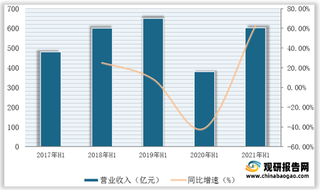 2021年1-6月我国休闲服务行业营收、净利润、毛利率、净利率及同比增速情况