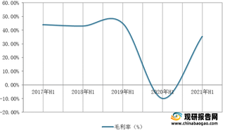 2021年1-6月我国自然景区营收、净利润、毛利率、净利率及同比增速情况