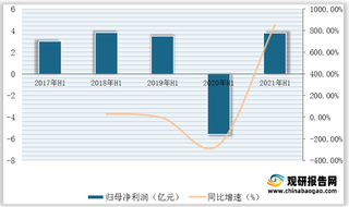 2021年1-6月我国人工景区营收、净利润、毛利率、净利率及同比增速情况