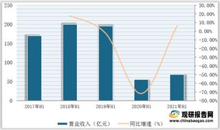 2021年1-6月我国旅游综合营收、净利润、毛利率、净利率及同比增速情况