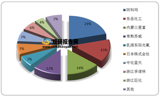 下游拉动我国聚偏二氟乙烯（PVDF）行业供需端增长 常熟阿科玛为国内最大供应商