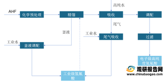 我国电子氢氟酸行业产能及进出口现状：产能快速提升 高端产品仍依赖进口