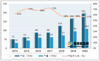 我国碳酸二甲酯行业供需分析：产能利用率不高 PC及电解液为需求端主力