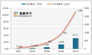 2021年赤藓糖醇行业市场现状：全球规模增幅迅速 行业发展前景广阔