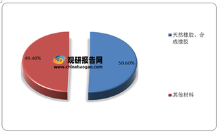 我国V形胶带行业现状及竞争：原材料橡胶供应较足 产量有所回增 市场集中度较高