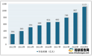 我国自动变速器行业发展现状：AT领域搭载率高 下游需求推动市场规模快速提高