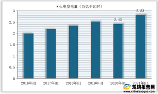 2021年H1我国火力发电量、营收、净利润统计情况（附主要企业数据）