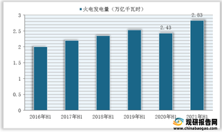 2021年H1我国火力发电量、营收、净利润统计情况(附主要企业数据)