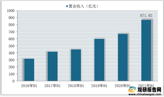 2021年H1我国新能源发电营收、净利润统计情况（附主要企业数据）