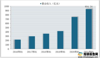 2021年H1我国燃气营收、净利润统计情况(附主要企业数据)