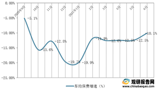 2020年9月-2021年6月我国车险行业车均保费、车均保额变化情况