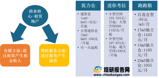 房价高+购买力增强 我国迷你仓产业规模及盈利能力上升 行业进入投融资活跃期