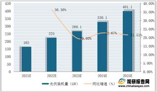 2021-2025年全球、欧洲光伏装机量及同比增速预测