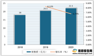 我国降压药行业销售格局：CCB及RAS系统降压药为两大主力