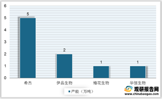 我国缬氨酸行业供需格局分析：希杰企业产能最高 饲料领域需求增速最显著