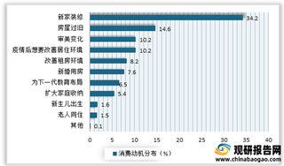 2021年我国家装行业市场现状、消费特征及发展驱动因素分析