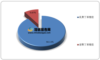 我国丁苯橡胶（SBR）行业产不足需 故每年需大量进口来填补缺口