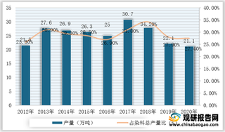 我国活性染料行业现状及竞争：产量及进出口量均明显下降 市场集中度或将提升