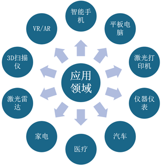 我国MEMS扫描镜行业应用市场分析：应用场景日趋丰富 利好市场需求上升