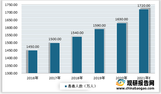 我国乙肝（HBV）药物行业患者与治疗人数不断增加 但诊断率、治疗率仍比较低