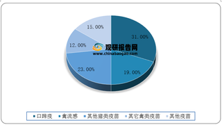 中国农业科学院整理宠物疫病相关资料 将进一步推动我国动物疫苗行业发展