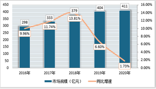 2020年我国面包行业发展迅速，2021年集中度将进一步提高