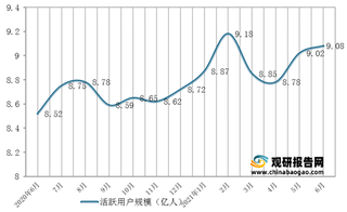 2021年上半年快手、抖音等主流平台短视频活跃用户规模及渗透率情况