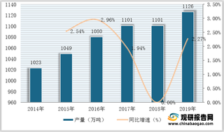 2014-2019年我国废油脂产量及同比增速统计情况