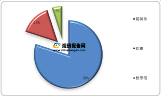 2006-2020年我国再生铝产量及相关企业份额占比分布情况