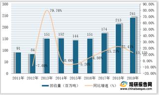 2011-2019年我国废钢回收量及同比增速