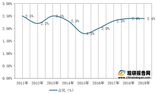 2011-2019年我国再生资源回收总量、总值及增速情况