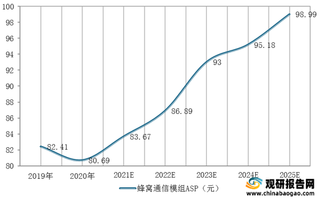 2019-2025年全球蜂窝通信模组出货量、单价、市场规模及预测情况