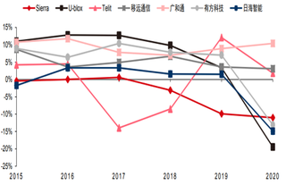 2020年全球物联网通信模组主要厂商出货量、营收、毛利率、研发投入等数据