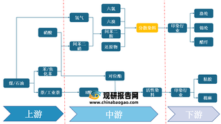 我国分散染料行业现状及竞争：产量回增 消费量及出口量下降 市场呈寡头垄断格局