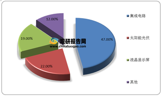 我国电子级氢氟酸行业发展现状：下游需求不断扩大 企业加码产能 进出口贸易呈顺差