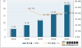 2021-2025年全球及我国六氟磷酸锂需求量预测情况