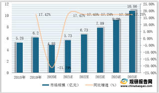 2018-2025国内基础类诊疗器械市场规模及同比增速预测情况