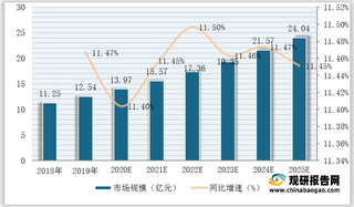 2018-2025国内ERCP类（经内镜逆行性胰胆管造影）诊疗器械市场规模及同比增速预测情况