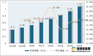 2018-2025国内EUS类（超声内镜检查）诊疗器械市场规模及同比增速预测情况