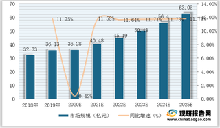 2018-2025我国内镜诊疗器械市场规模及同比增速预测情况