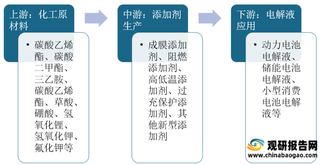 2021年我国电解液添加剂产业链现状及上下游企业优势分析
