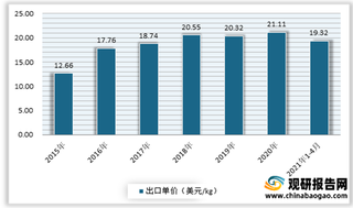 2021年我国天麻行业产量、需求量及相关专利申请量情况