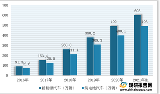 2021年世界新能源汽车大会在琼开幕 浅析我国新能源汽车产业现状