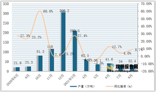 2021年1-8月全国及各省市成品糖产量与同比增速情况