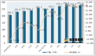 2021年1-8月我国鲜、冷藏肉产量为1971.9万吨，同比增长21.1%