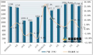 2021年1-8月我国饮料产量为12815.1万吨，同比增长14.3%（附各省数据）