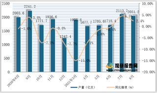 2021年1-8月我国卷烟产量为17075.5亿支，同比增长2.1%