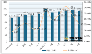 2021年1-8月我国乙烯产量为1866.8万吨，同比增长25%（附各省数据）