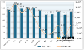 2021年1-8月我国合成洗涤剂产量为651.9万吨，同比下降7.8%（附各省数据）